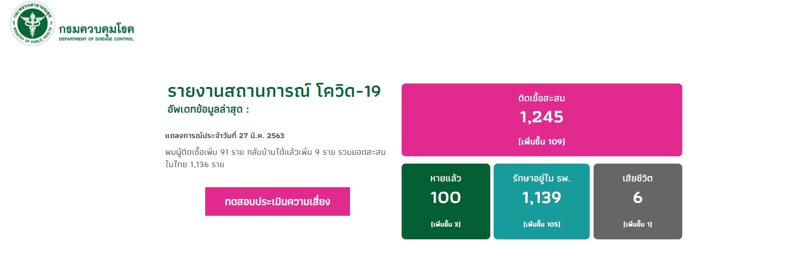 สรุปสถานการณ์ โควิด-19วันที่ 28 มี.ค. 63 ติดเชื้อสะสม 1,245 ราย เสียชีวิตแล้ว 6 ราย