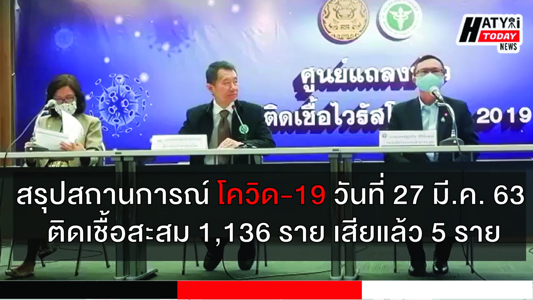 สรุปสถานการณ์ โควิด-19วันที่ 27 มี.ค. 63 ติดเชื้อสะสม 1,136 ราย เสียแล้ว 5 ราย