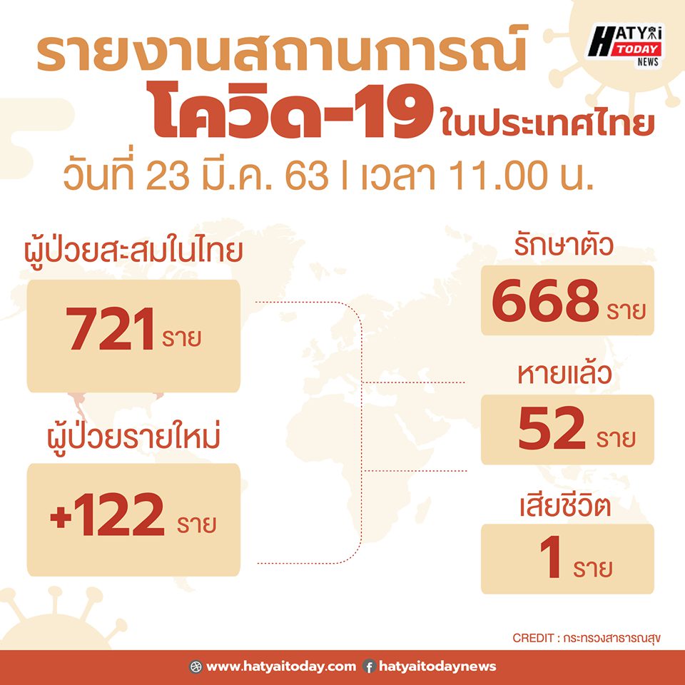 สรุปสถานการณ์ โควิด-19 ประจำวันที่ 23/03/2563