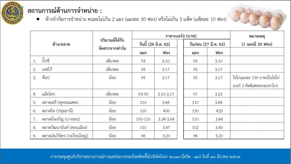 กรมปศุสัตว์เผยสงขลาผลิตไข่ไก่ได้ล้านฟอง ย้ำกักตุนผิดกฎหมาย