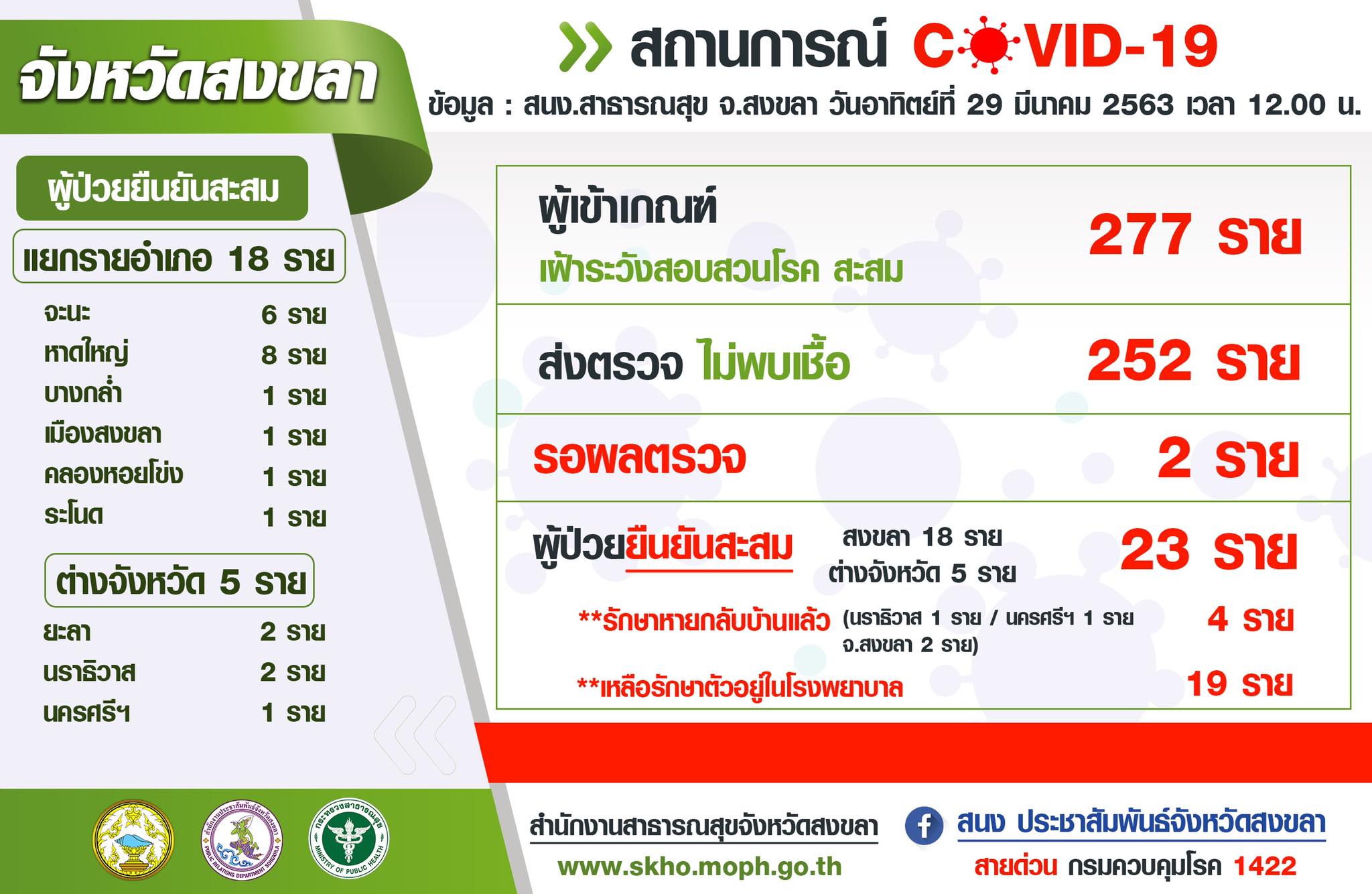 สถานการณ์ COVID-19 สงขลา