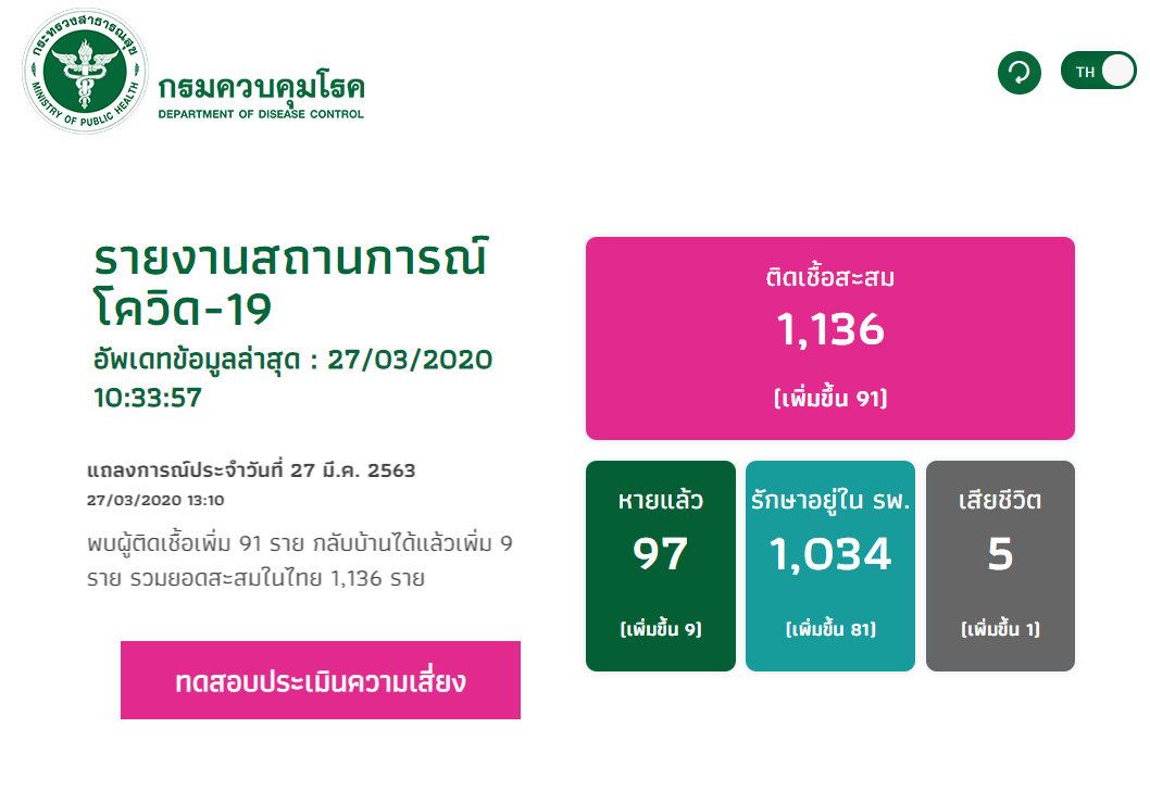 ติดเชื้อสะสม 1,136 ราย เสียแล้ว 5 ราย