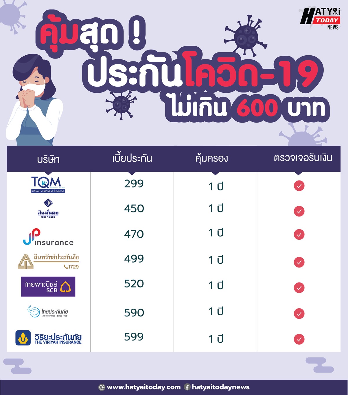 คุ้มสุดประกันโควิด-19 ไม่เกิน 600 บาท