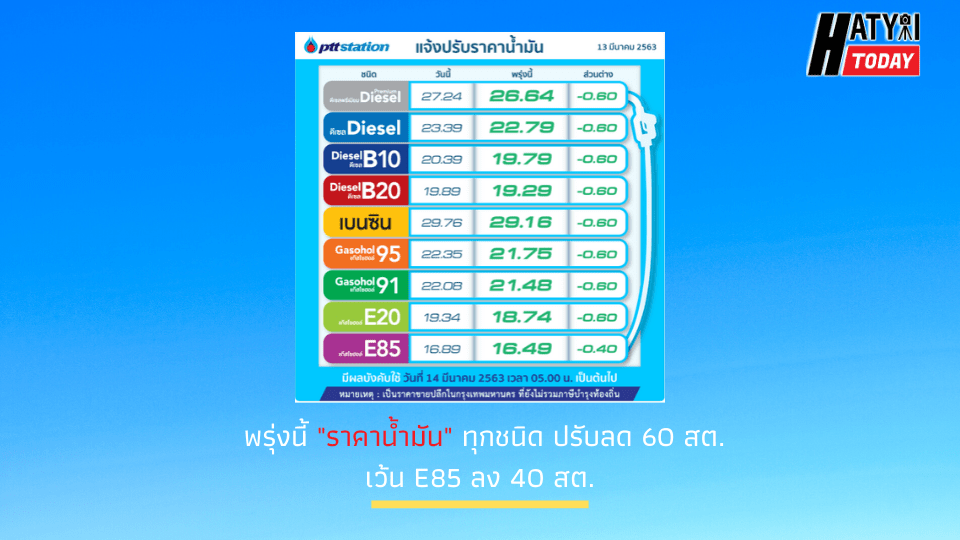 พรุ่งนี้ “ราคาน้ำมัน” ทุกชนิด ปรับลด 60 สต. เว้น E85 ลง 40 สต.