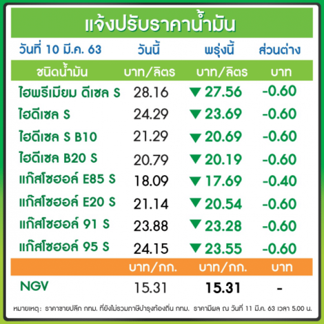 ยังคงปรับลง ราคาน้ำมัน 11 มีนาคม 63 ลดสูงสุด 60 สตางค์