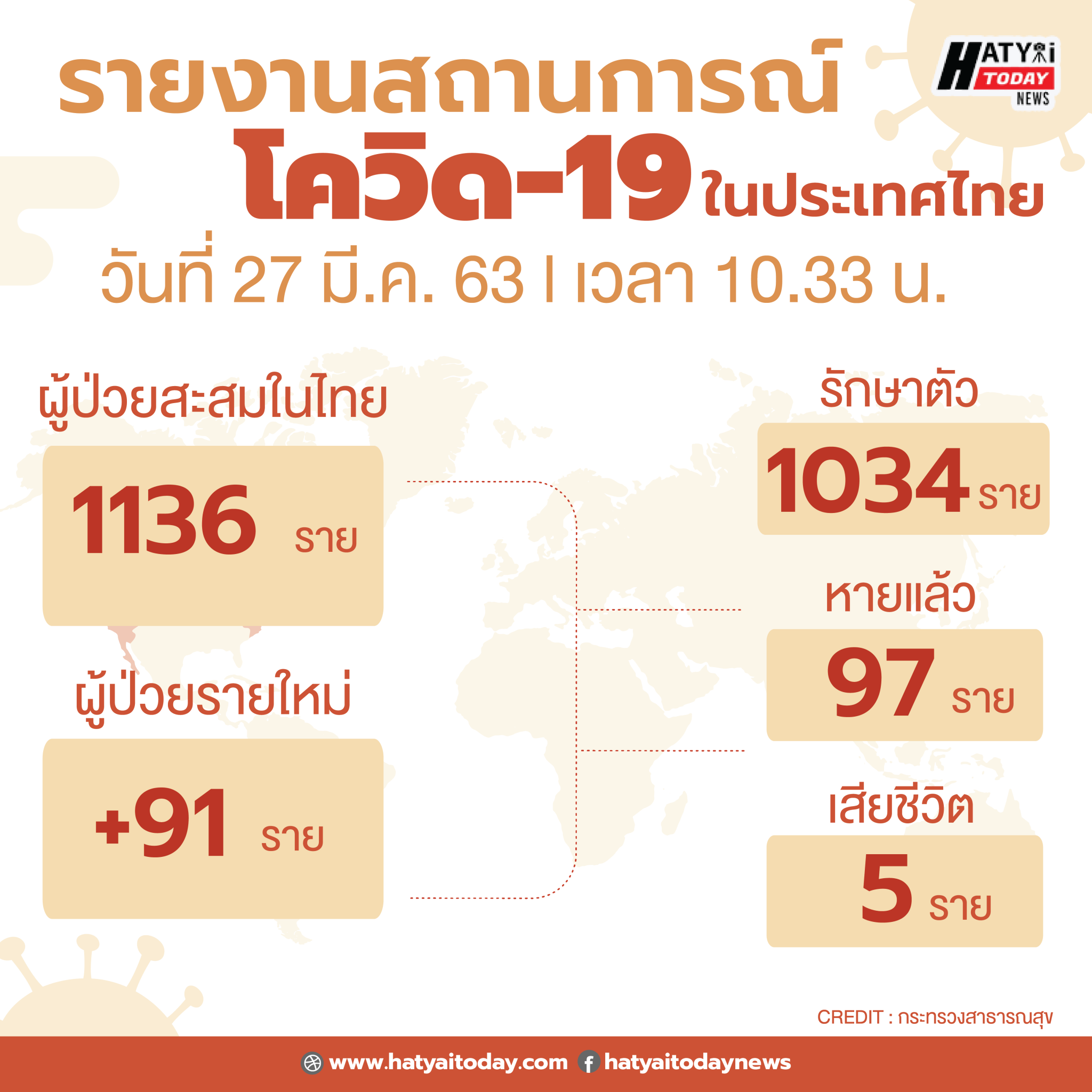 สรุปสถานการณ์ โควิด-19วันที่ 27 มี.ค. 63 ติดเชื้อสะสม 1,136 ราย เสียแล้ว 5 ราย