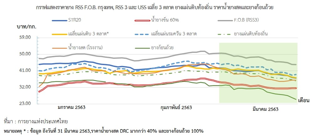 เคอร์ฟิวสกัดโควิด-19 มีผลกระทบต่อพี่น้องสวนยางหรือไม่