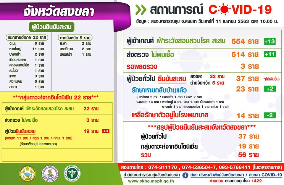 สถานการณ์โรคติดเชื้อไวรัสโคโรนา 2019 วันที่ 11 เมษายน 2563 ในจังหวัดสงขลา