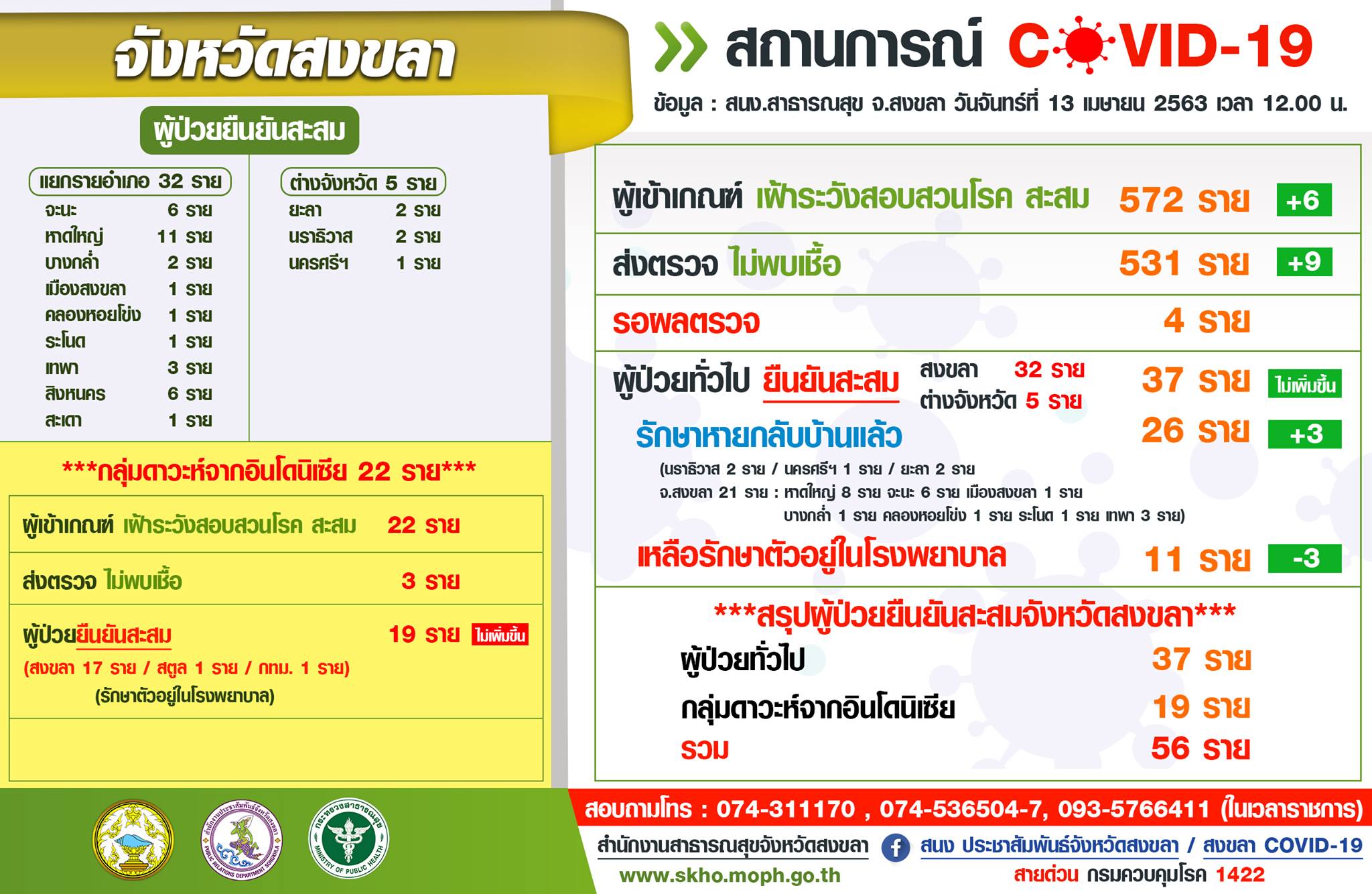 สถานการณ์โรคติดเชื้อไวรัสโคโรนา 2019 วันที่ 13 เมษายน 2563 ในจังหวัดสงขลา