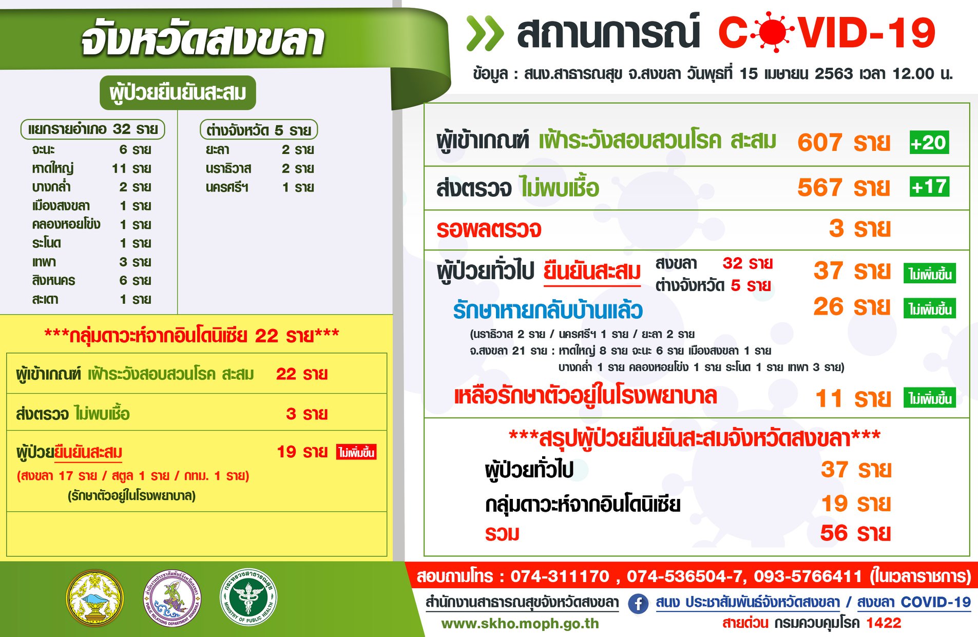 สถานการณ์ โรคติดเชื้อไวรัสโคโรนา 2019 วันที่ 15 เมษายน 2563