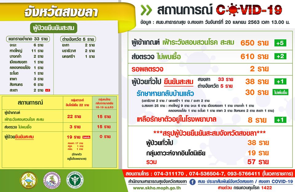 สถานการณ์โรคติดเชื้อไวรัสโคโรนา 2019 วันที่ 20 เมษายน 2563 ในจังหวัดสงขลา