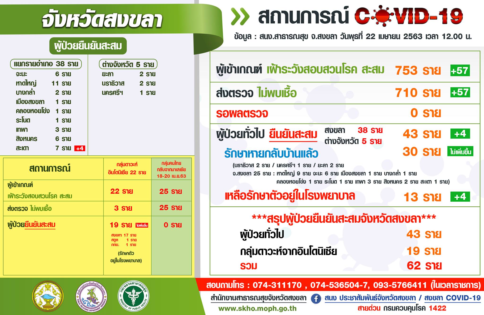 สถานการณ์โรคเชื้อไวรัสโคโรนา 2019 วันที่ 22 เมษายน 2563 ในจังหวัดสงขลา พบผู้ป่วยโควิด-19 เพิ่ม 4 ราย 1 โควิด-19