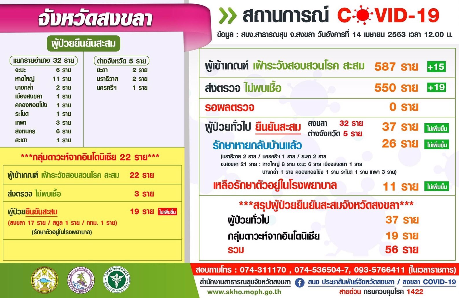 สถานการณ์โรคติดเชื้อไวรัสโคโรนา 2019 วันที่ 14 เมษายน 2563 ในจังหวัดสงขลา