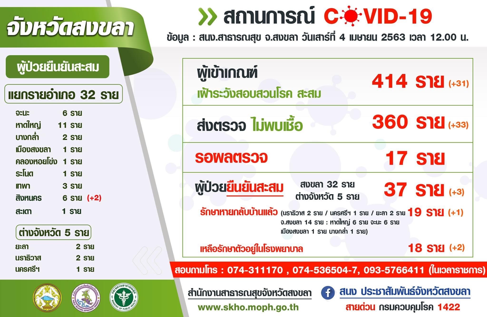 สถานการณ์โรคติดเชื้อไวรัสโคโรนา 2019 วันที่ 4 เมษายน 2563 ในจังหวัดสงขลา