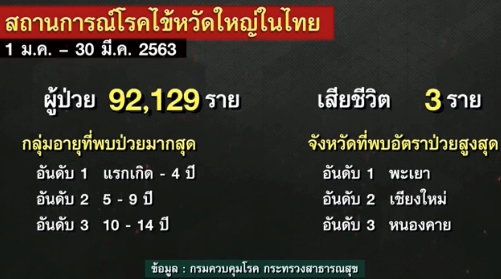 ไข้หวัดใหญ่ ยอดผู้ป่วยในไทย 92,129 เสียชีวิตแล้ว 3 ราย