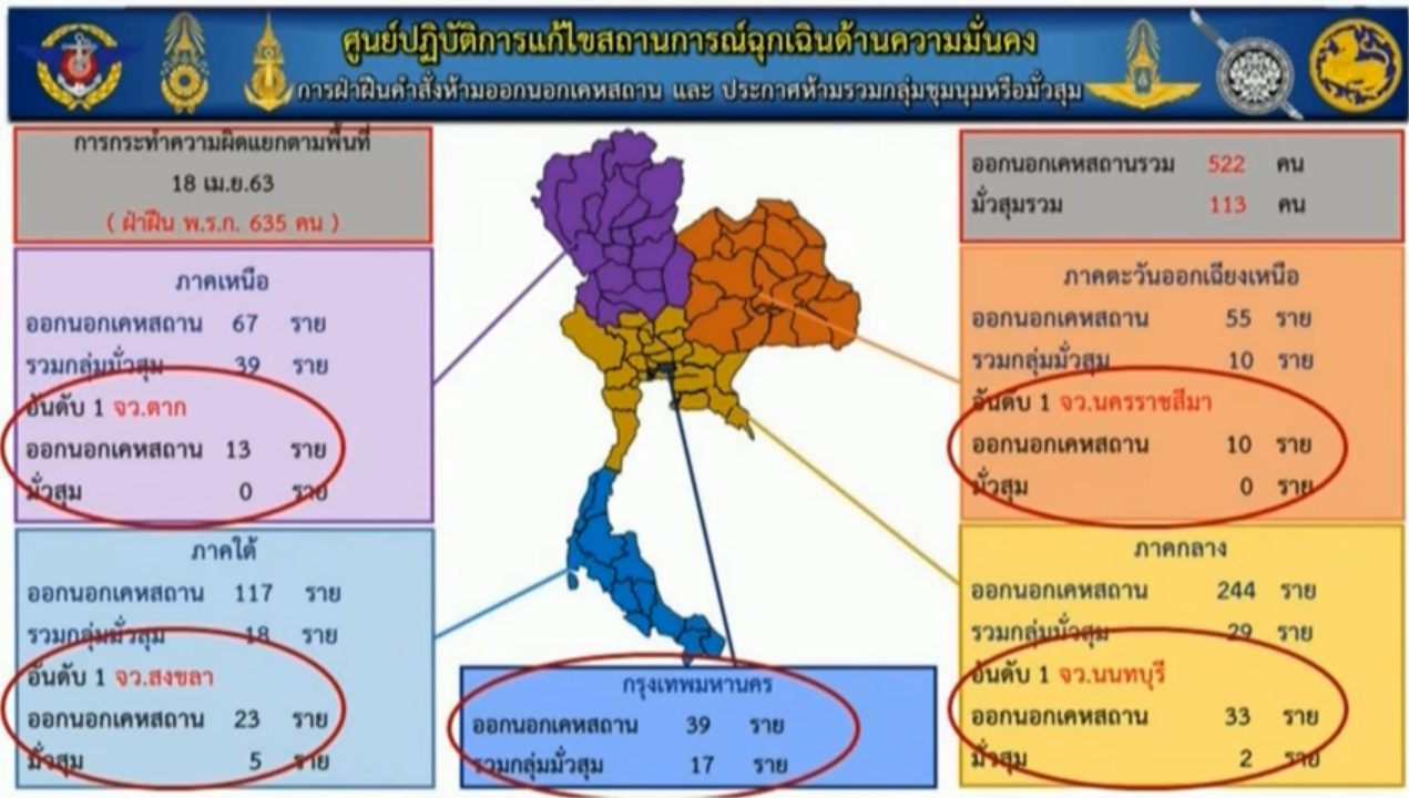 สงขลาพบแล้วผู้ฝ่าฝืน เคอร์ฟิว ไม่หวั่นเกรงกฎหมายทุกคืน