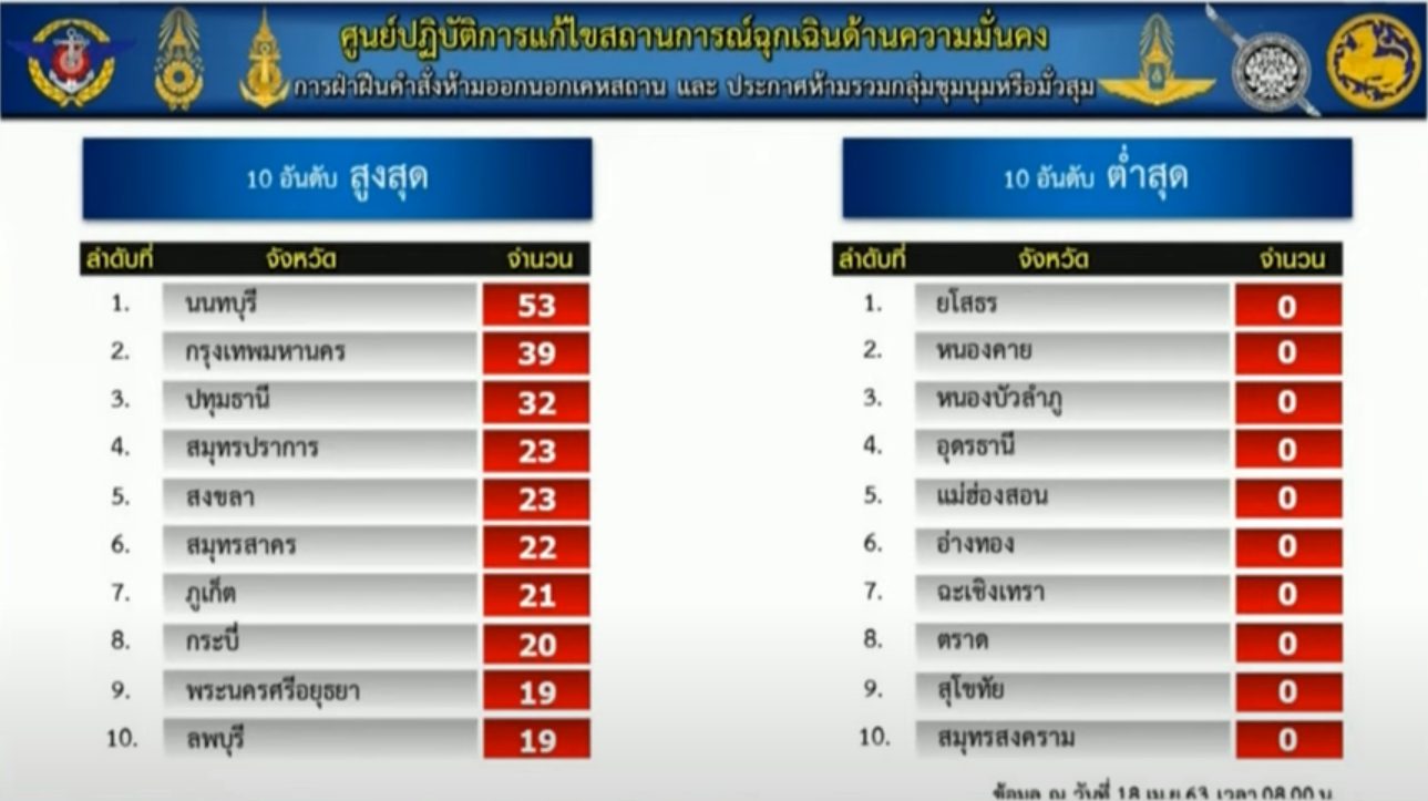 สงขลาพบแล้วผู้ฝ่าฝืน เคอร์ฟิว ไม่หวั่นเกรงกฎหมายทุกคืน