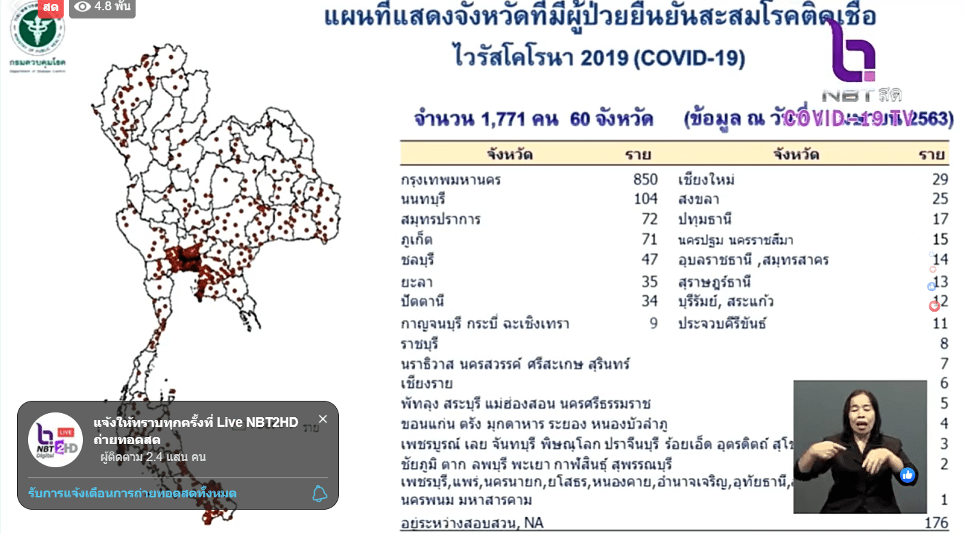 สรุปสถานการณ์ โควิด-19 วันที่ 1 เม.ย. 2563 ติดเชื้อสะสม 1,771 ราย เสียชีวิตแล้ว 12 ราย 1 ทั้งประเทศ HATYAITODAY
