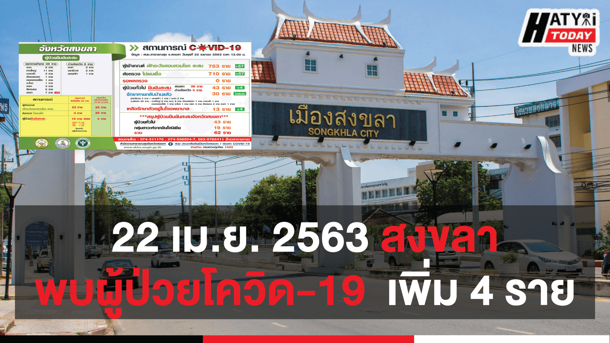 สถานการณ์โรคเชื้อไวรัสโคโรนา 2019 วันที่ 22 เมษายน 2563 ในจังหวัดสงขลา พบผู้ป่วยโควิด-19 เพิ่ม 4 ราย