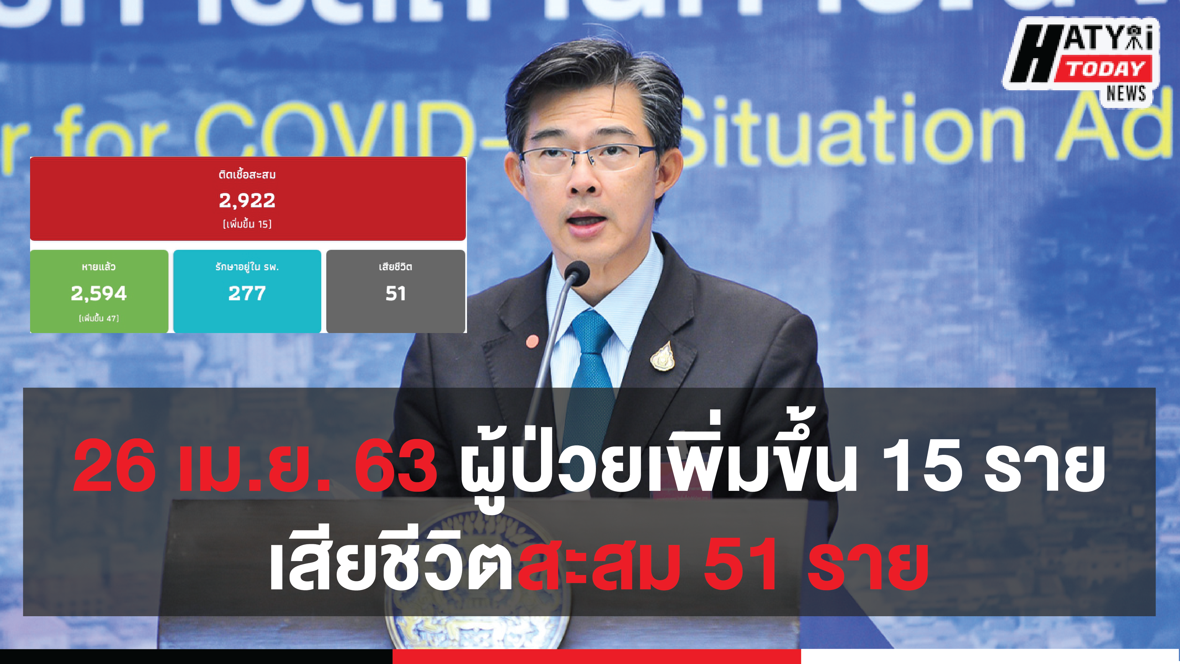 สถานการณ์ โควิด-19 วันที่ 26 เม.ย. 63 ติดเชื้อสะสม 2,922 ราย เสียชีวิตสะสม 51 ราย