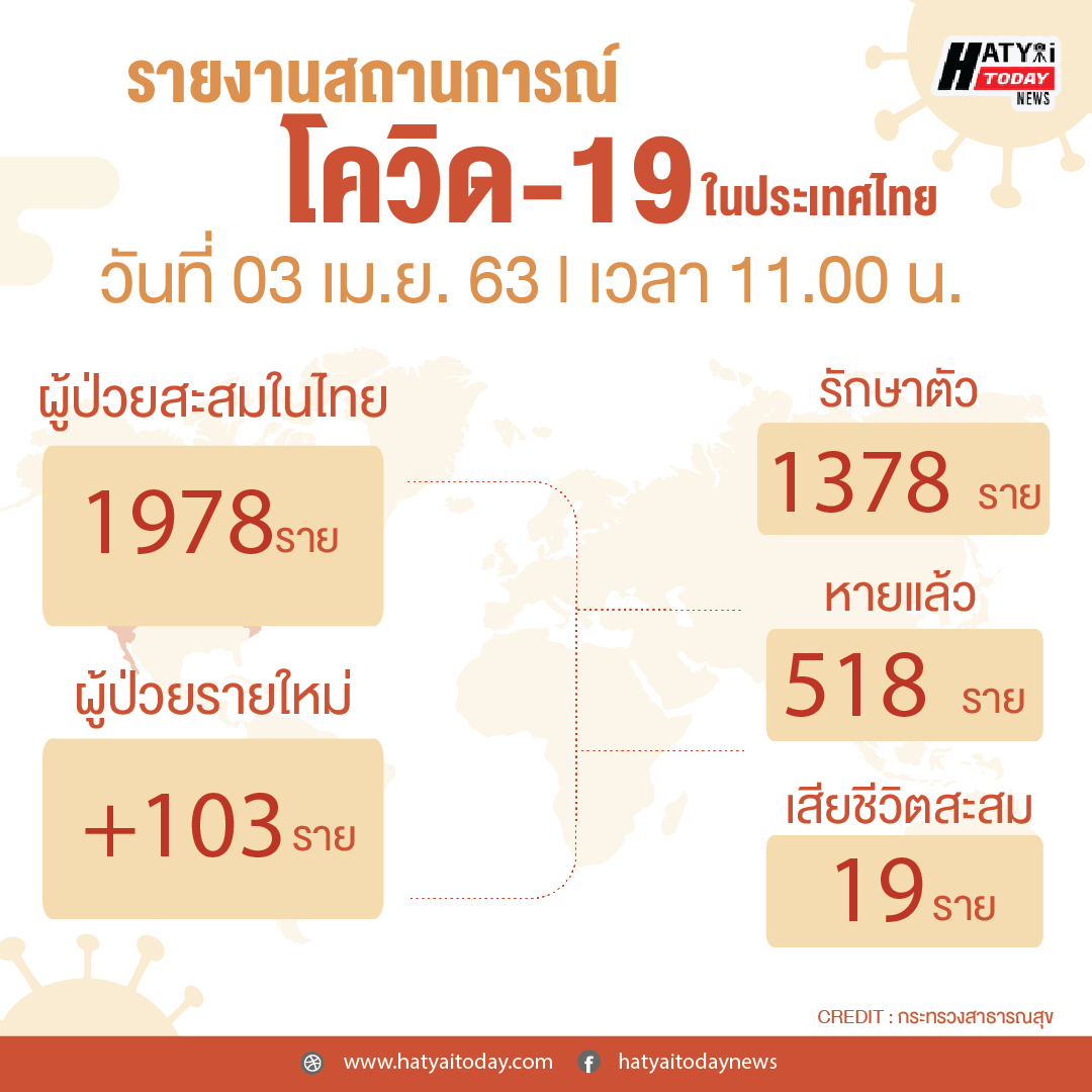 สรุปสถานการณ์ โควิด-19 วันที่ 03 เม.ย. 63 ติดเชื้อสะสม 1,978 ราย เสียชีวิตสะสม 19 ราย