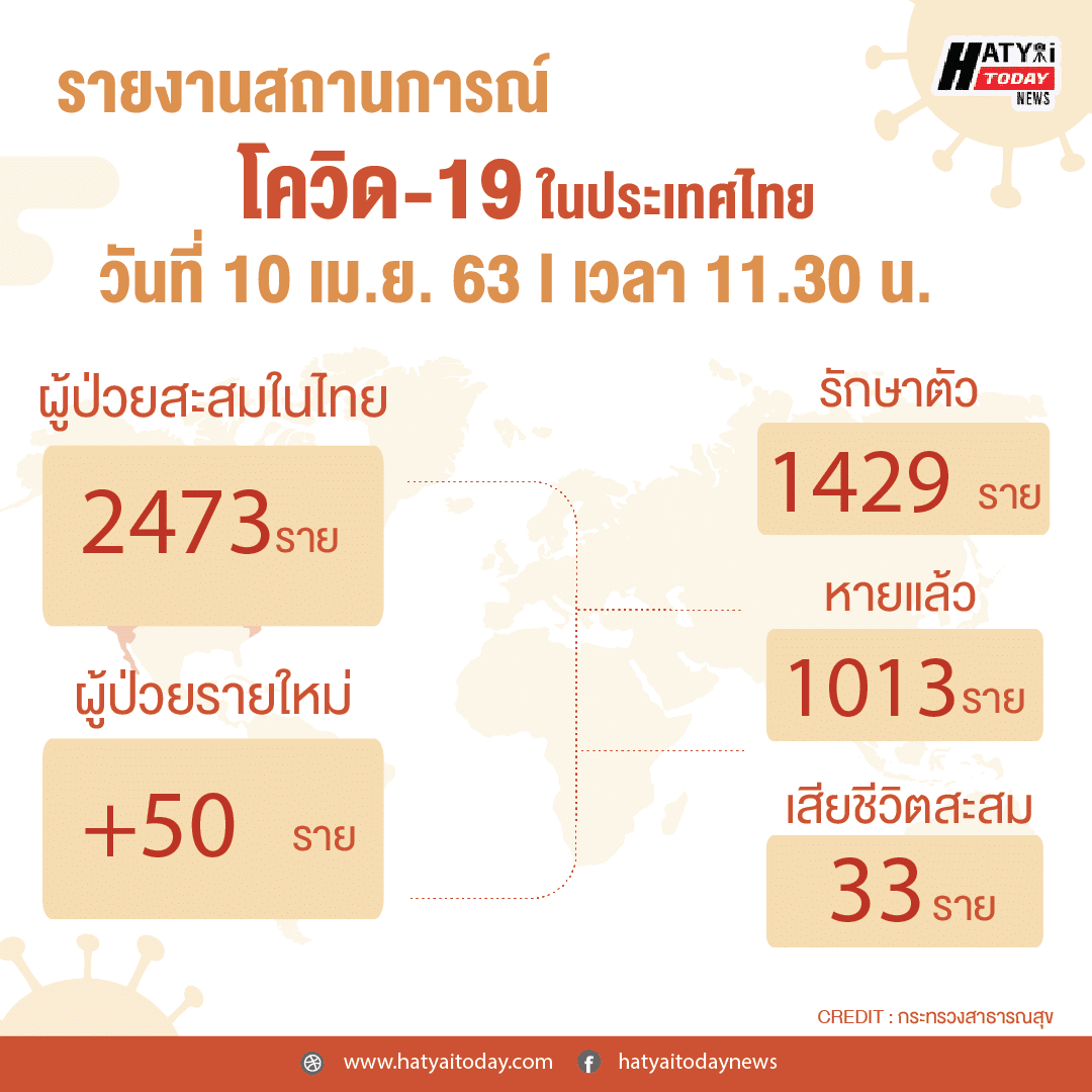 สรุปสถานการณ์ โควิด-19 วันที่ 10 เม.ย. 63 ติดเชื้อสะสม 2,423 ราย เสียชีวิตสะสม 33 ราย