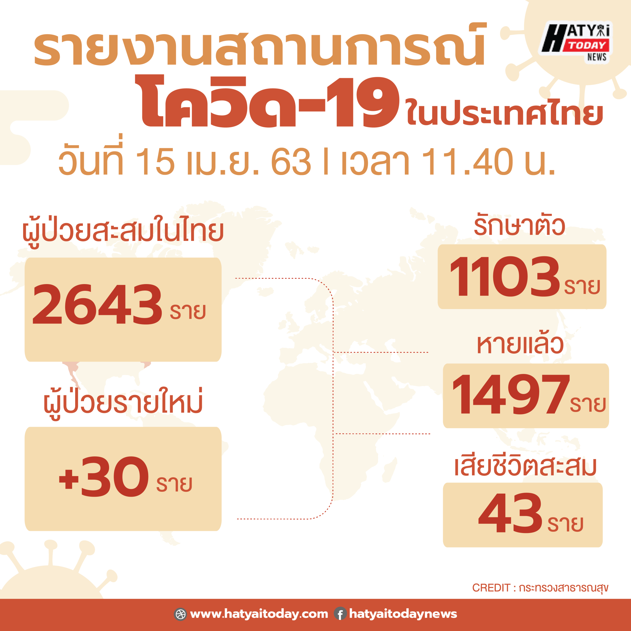 "สรุปสถานการณ์