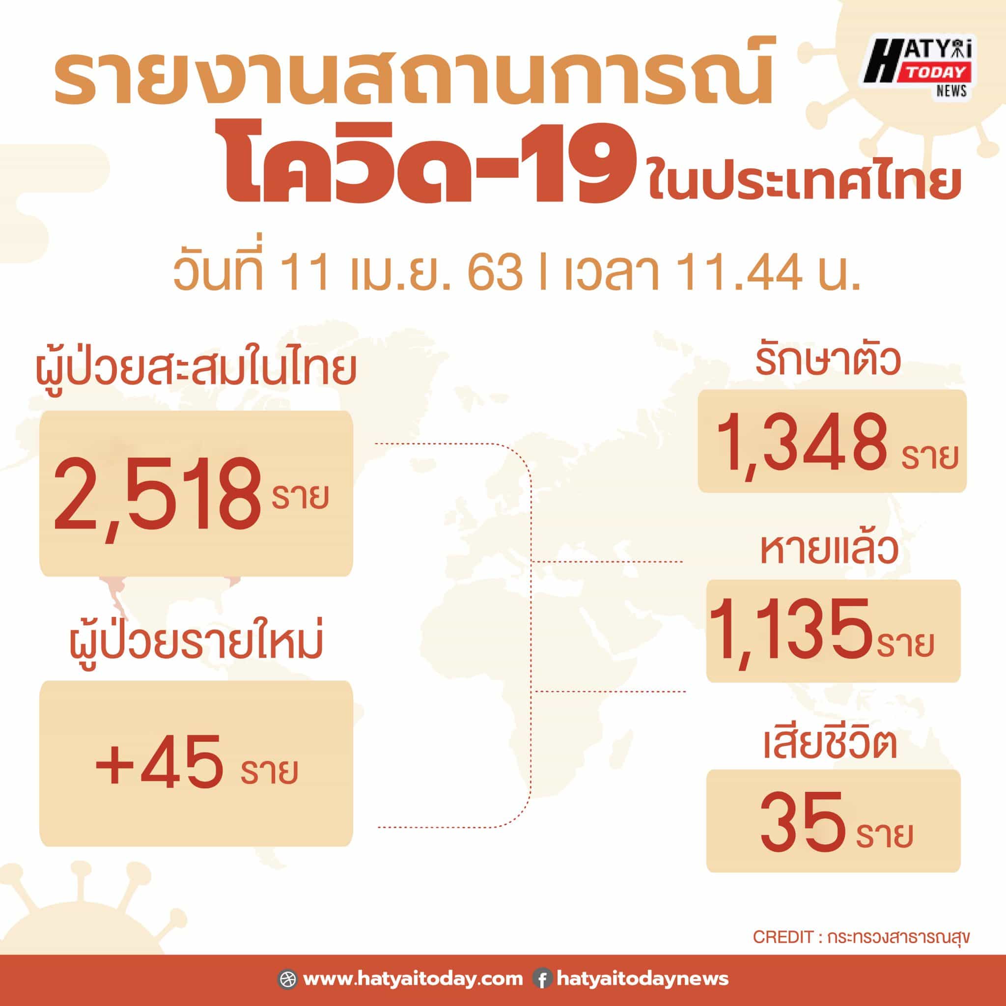 รายงานไวรัส copy 1 HATYAITODAY