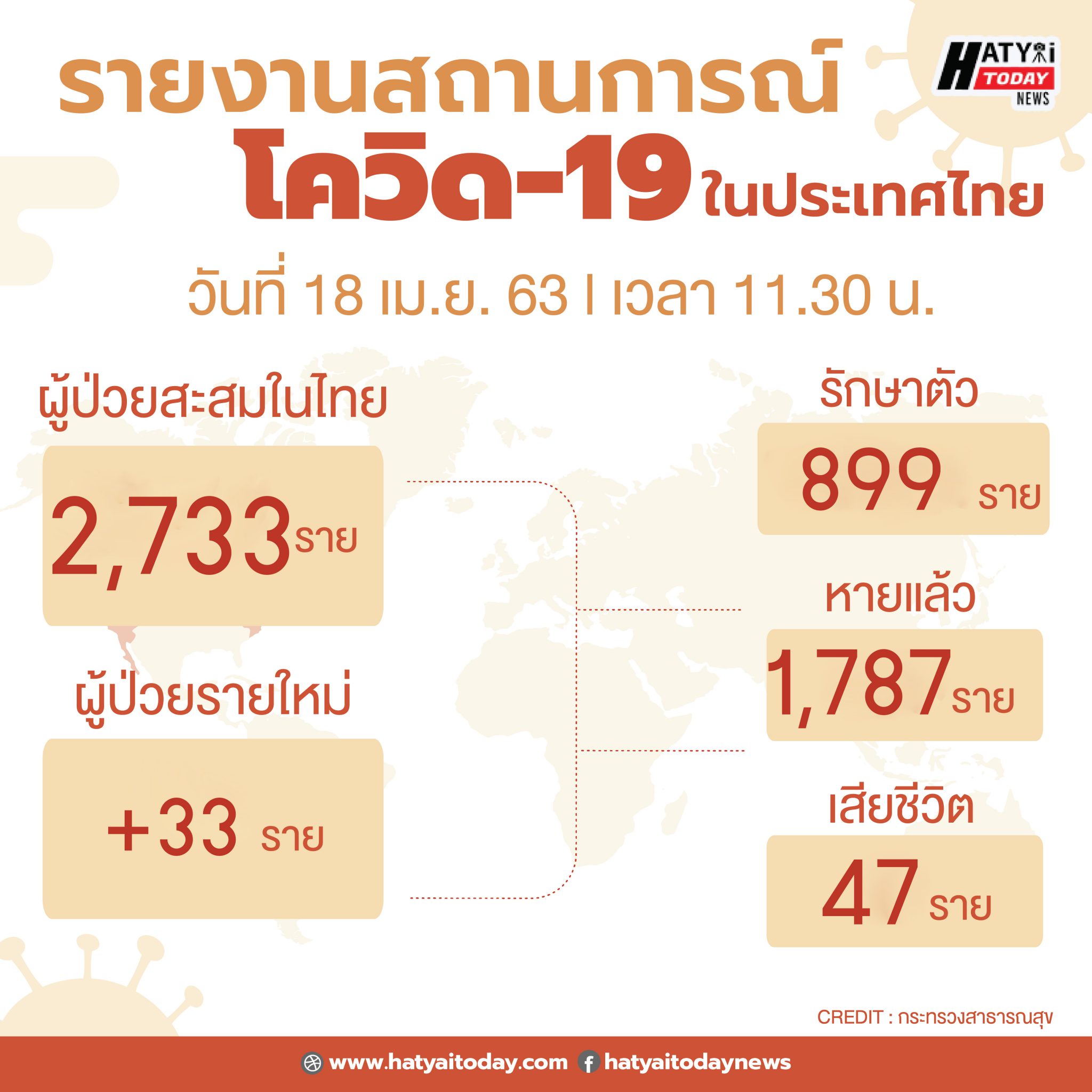 สถานการณ์ โควิด-19 วันที่ 18 เม.ย. 63 ติดเชื้อสะสม 2,733 ราย เสียชีวิตสะสม 47 ราย