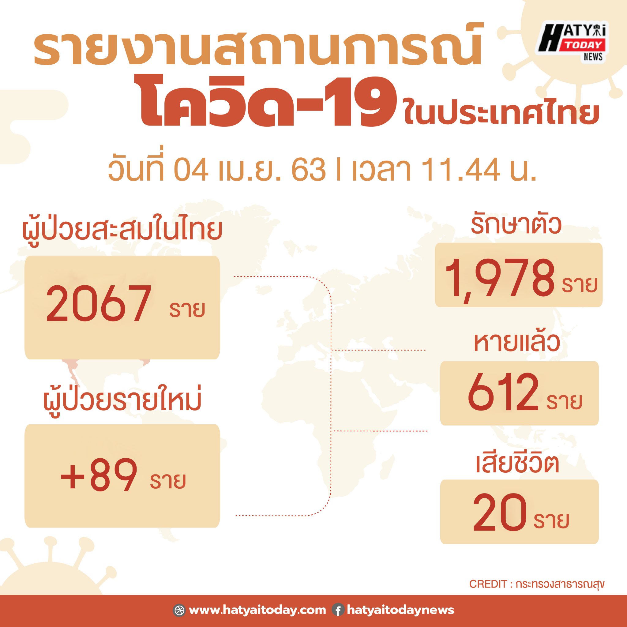 สรุปสถานการณ์ โควิด-19 วันที่ 04 เม.ย. 63 ติดเชื้อสะสม 2,067 ราย เสียชีวิตสะสม 20 ราย