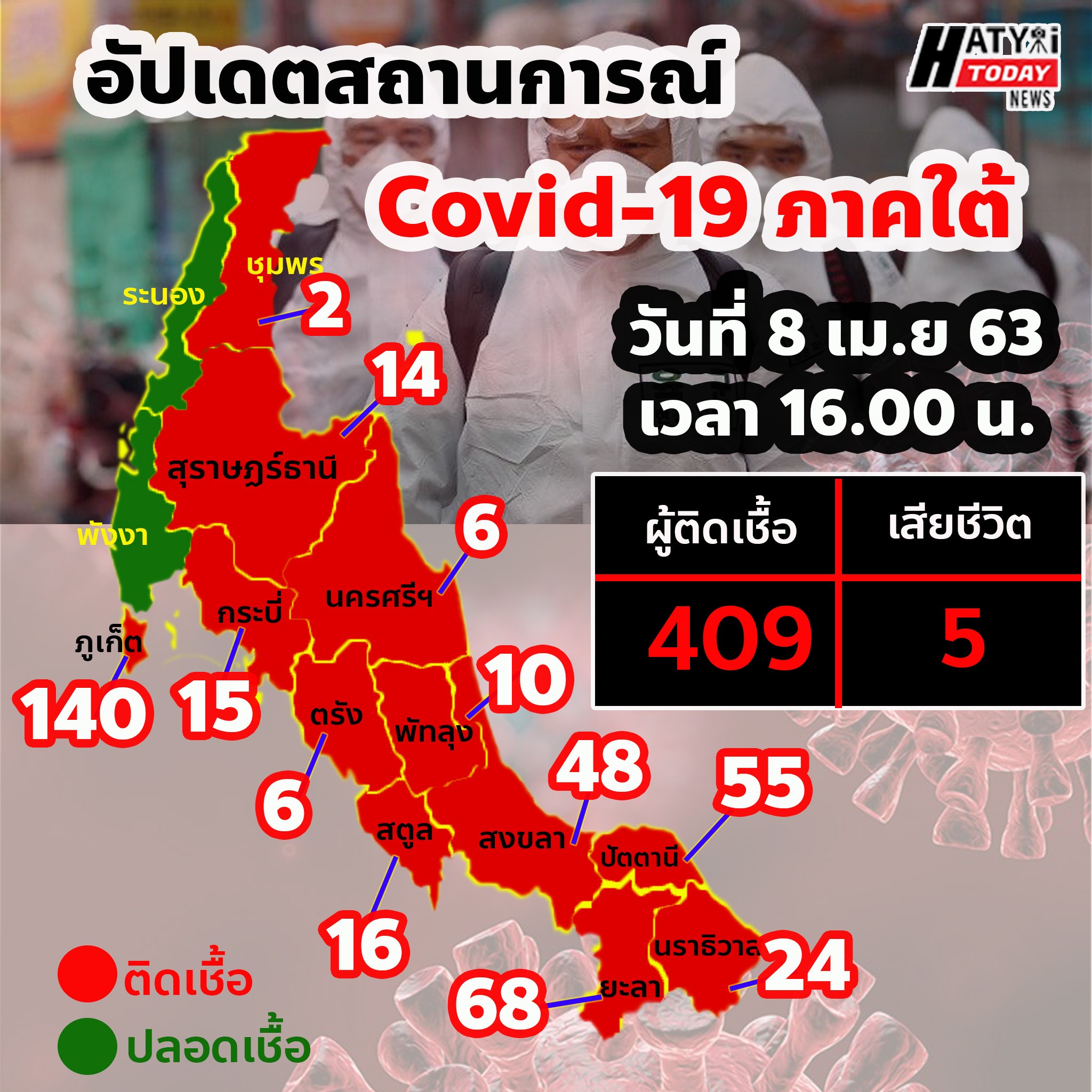 อัปเดตสถานการณ์ Covid-19 ภาคใต้ ยอดผู้ติดเชื้อเพิ่มขึ้นเรื่อยๆ