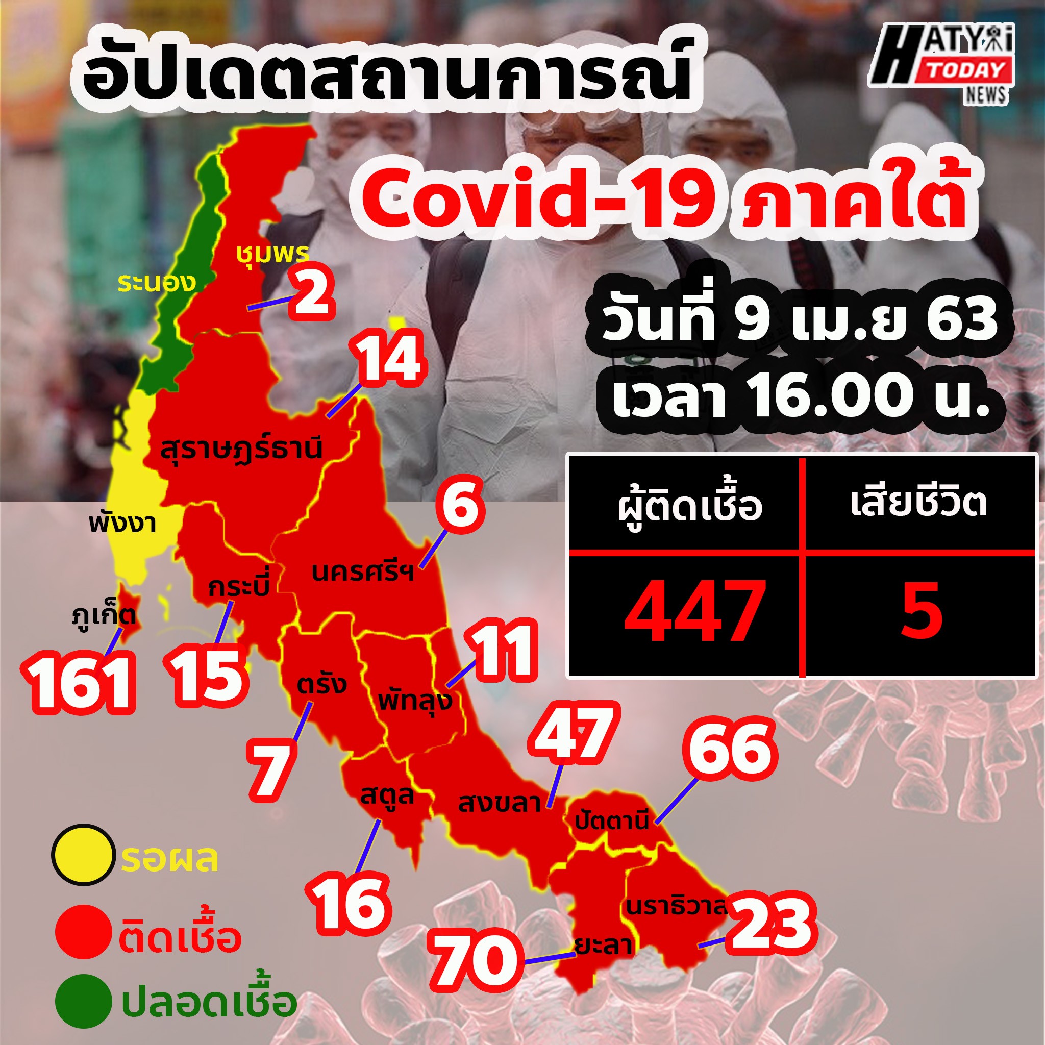 อัปเดตสถานการณ์ Covid-19 ภาคใต้ ยอดผู้ติดเชื้อเพิ่มขึ้นเรื่อยๆ