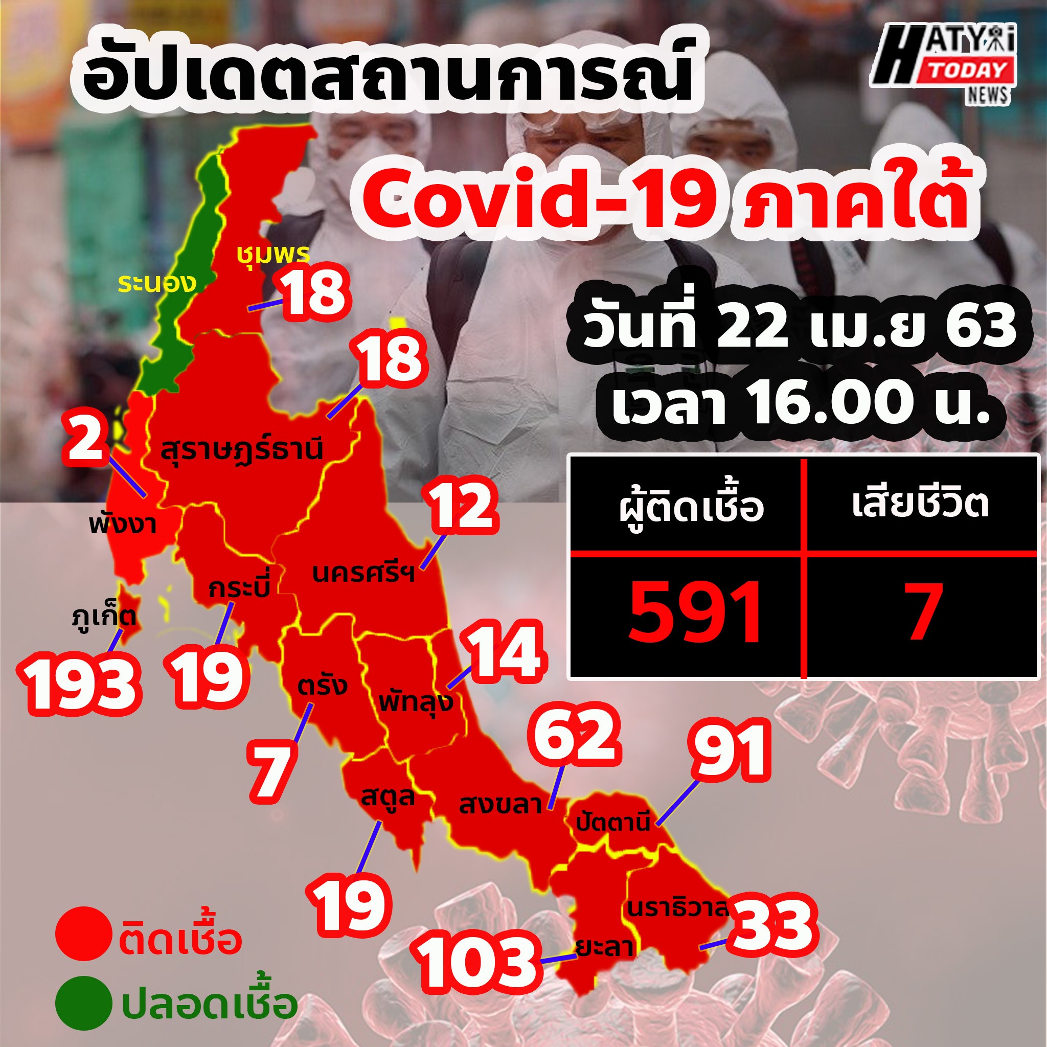อัปเดตสถานการณ์ Covid-19 ภาคใต้ ยอดผู้ติดเชื้อเพิ่มขึ้นเรื่อยๆ 2 southernthai-covid19-20
