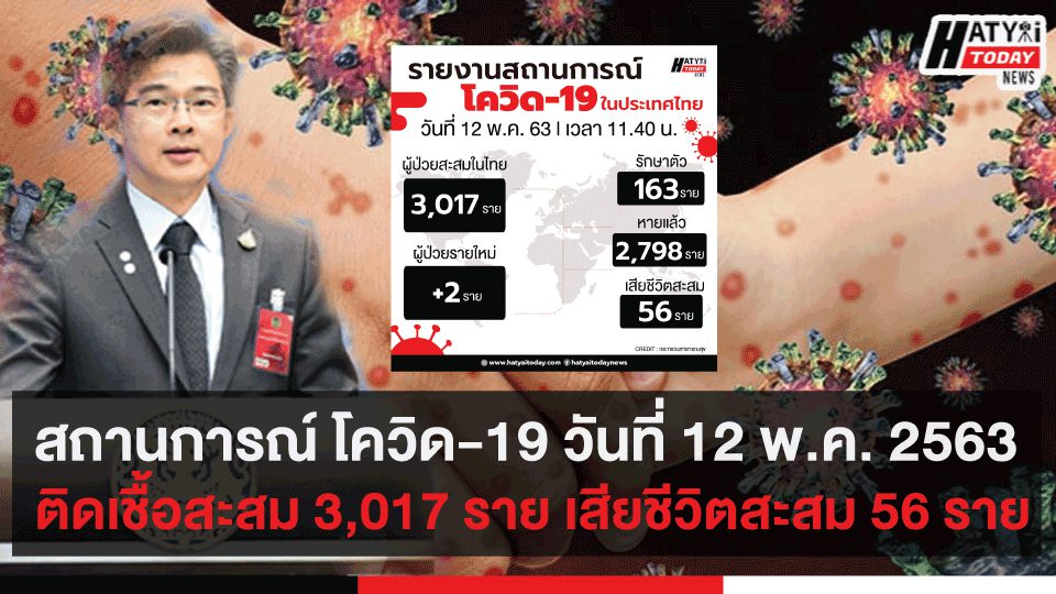 สถานการณ์ โควิด-19 วันที่ 12 พ.ค. 2563 ติดเชื้อสะสม 3,017 ราย เสียชีวิตสะสม 56 ราย