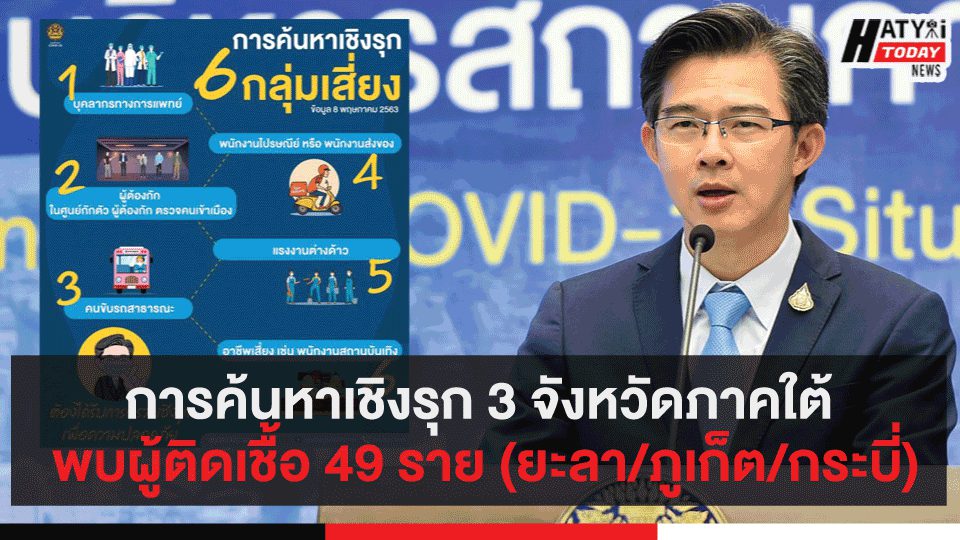 การค้นหาเชิงรุก 3 จังหวัดภาคใต้ พบผู้ติดเชื้อ 49 ราย (ยะลา/ภูเก็ต/กระบี่)