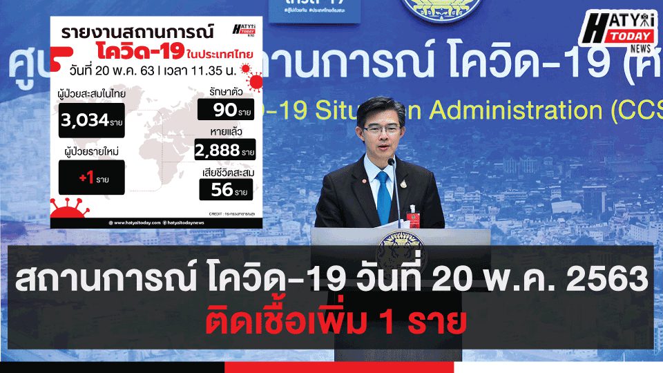 สถานการณ์ โควิด-19 วันที่ 20 พ.ค. 2563 ติดเชื้อเพิ่ม 1 ราย