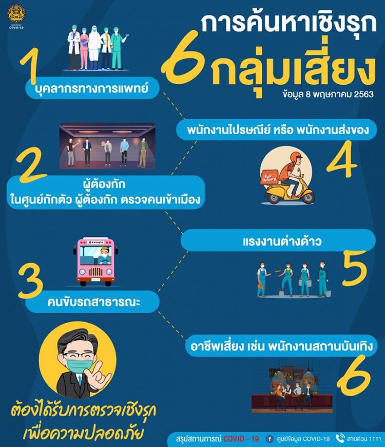 การค้นหาเชิงรุก 3 จังหวัดภาคใต้ พบผู้ติดเชื้อ 49 ราย (ยะลา/ภูเก็ต/กระบี่)