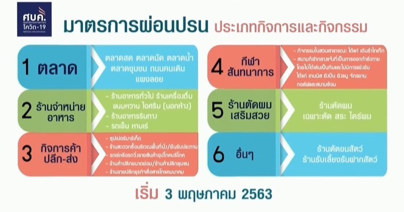 สรุป 6 มาตราการผ่อนปรนจาก ศบค. ช่วงโควิด-19