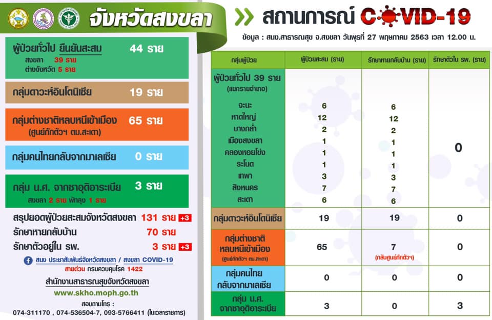 จ.สงขลา อัปเดตสถานการณ์ล่าสุด พบผู้ติดเชื้อโควิด-19 รายใหม่ 3 ราย