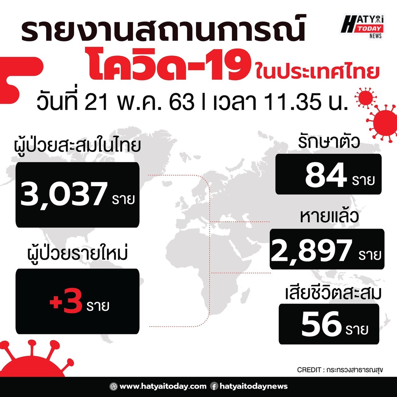 สถานการณ์ โควิด-19 วันที่ 21 พ.ค. 2563 ติดเชื้อเพิ่ม 3 ราย