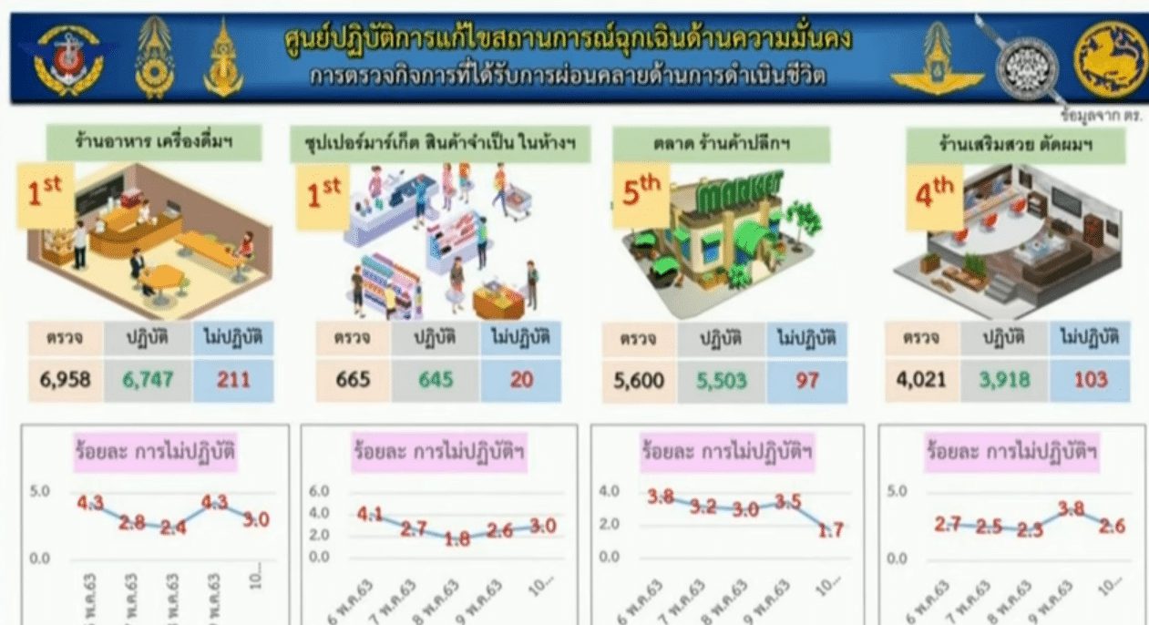 ศบค.เตรียมผ่อนปรน ระยะที่ 2 วันที่ 15 พ.ค. 2563 จะประกาศอย่างเป็นทางการ