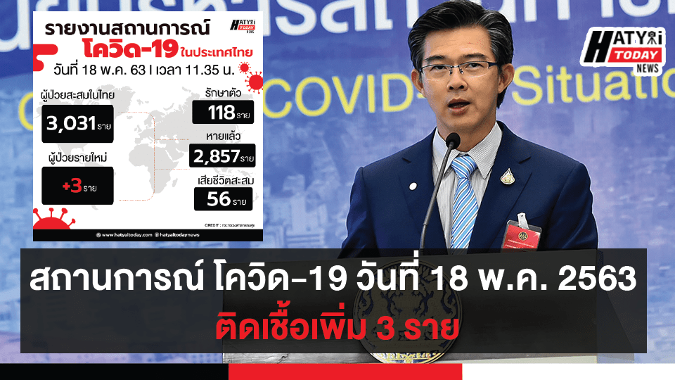 สถานการณ์ โควิด-19 วันที่ 18 พ.ค. 2563 ติดเชื้อเพิ่ม 3 ราย