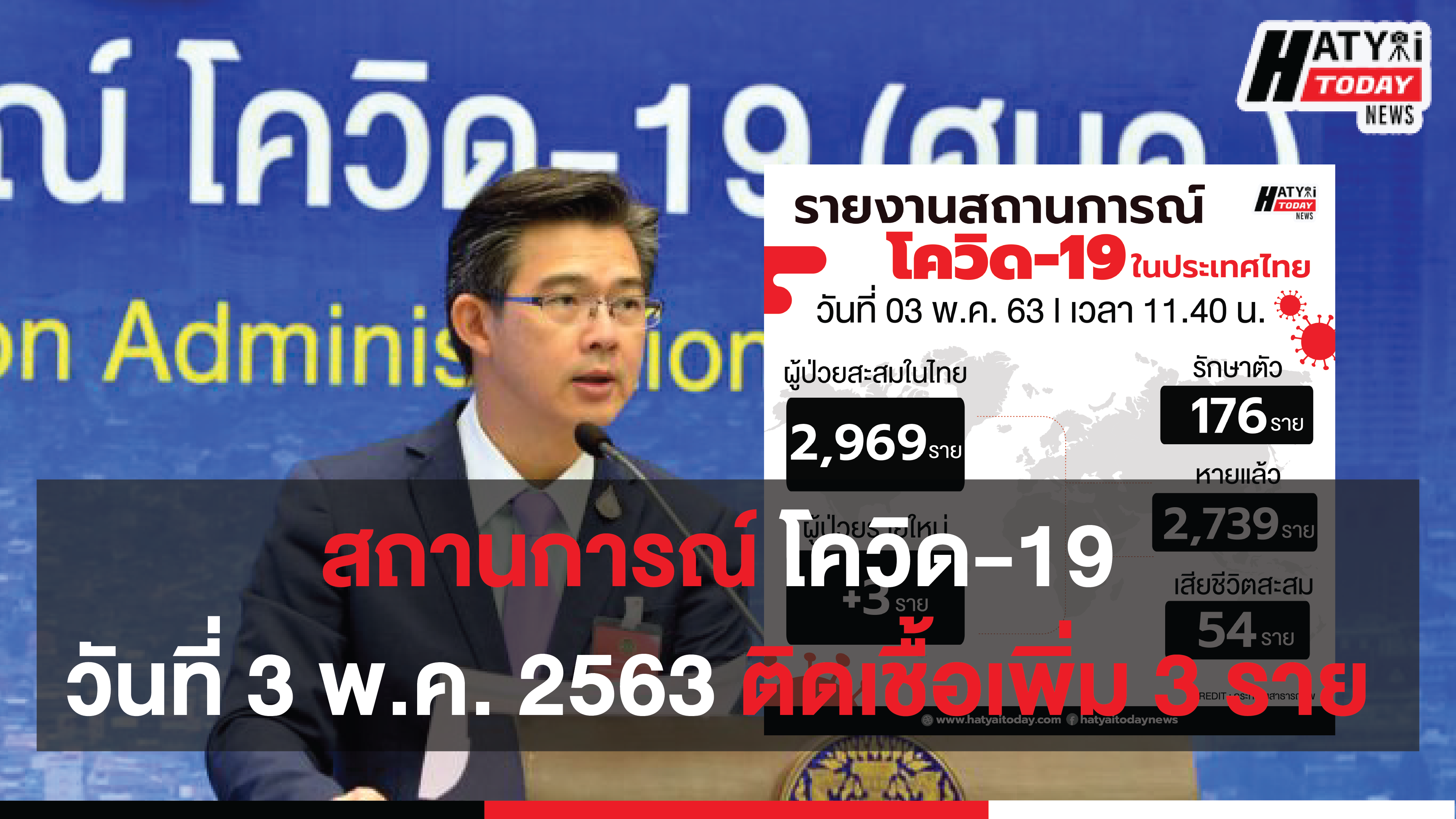 สถานการณ์ โควิด-19 วันที่ 3 พ.ค. 2563 ติดเชื้อสะสม 2,969 ราย เสียชีวิตสะสม 54 ราย