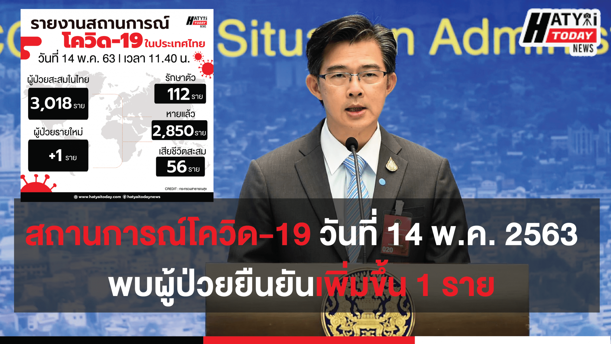 สถานการณ์ โควิด-19 วันที่ 14 พ.ค. 2563 พบผู้ป่วยยืนยันเพิ่มขึ้น 1 ราย ติดเชื้อสะสม 3,018 ราย