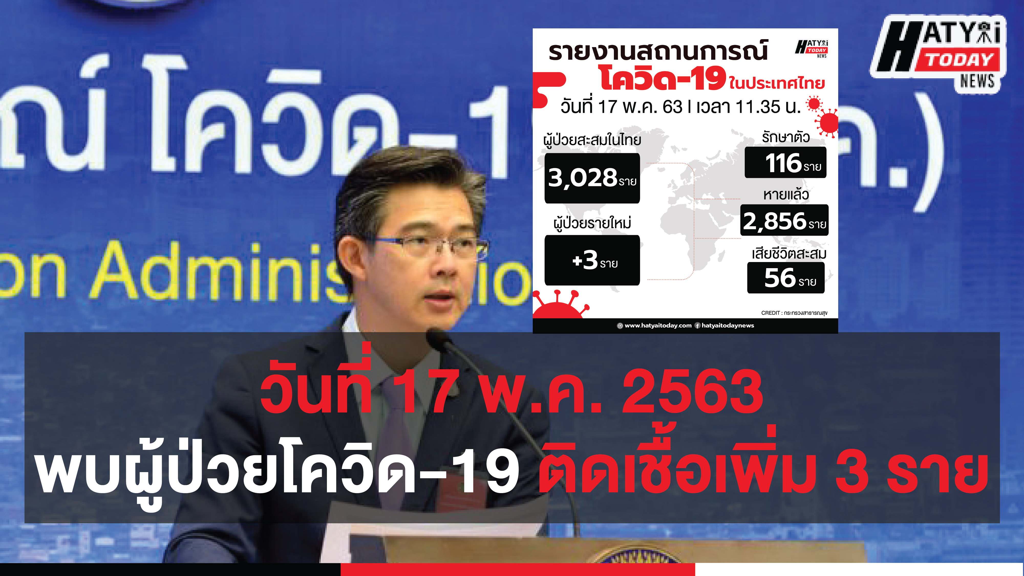 สถานการณ์ โควิด-19 วันที่ 17 พ.ค. 2563 ติดเชื้อเพิ่ม 3 ราย