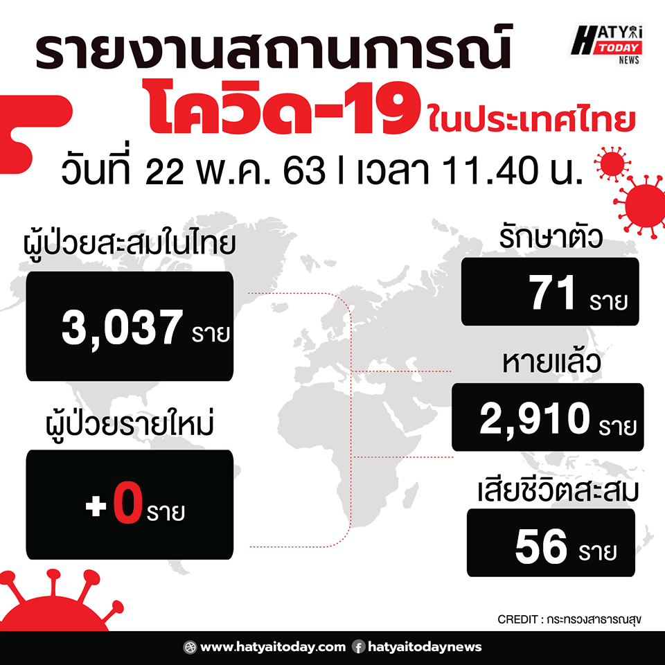 สถานการณ์โควิด-19 วันที่ 22 พฤษภาคม 2563