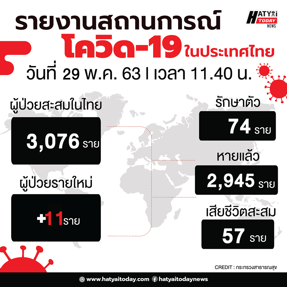 สถานการณ์โควิด-19 วันที่ 29 พฤษภาคม 2563 พบผู้ป่วยเพิ่มอีก 11 ราย