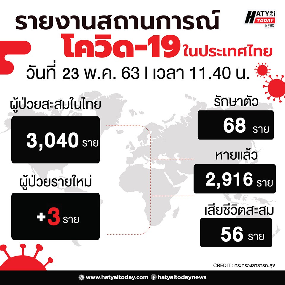 สถานการณ์โควิด-19 วันที่ 23 พฤษภาคม 2563