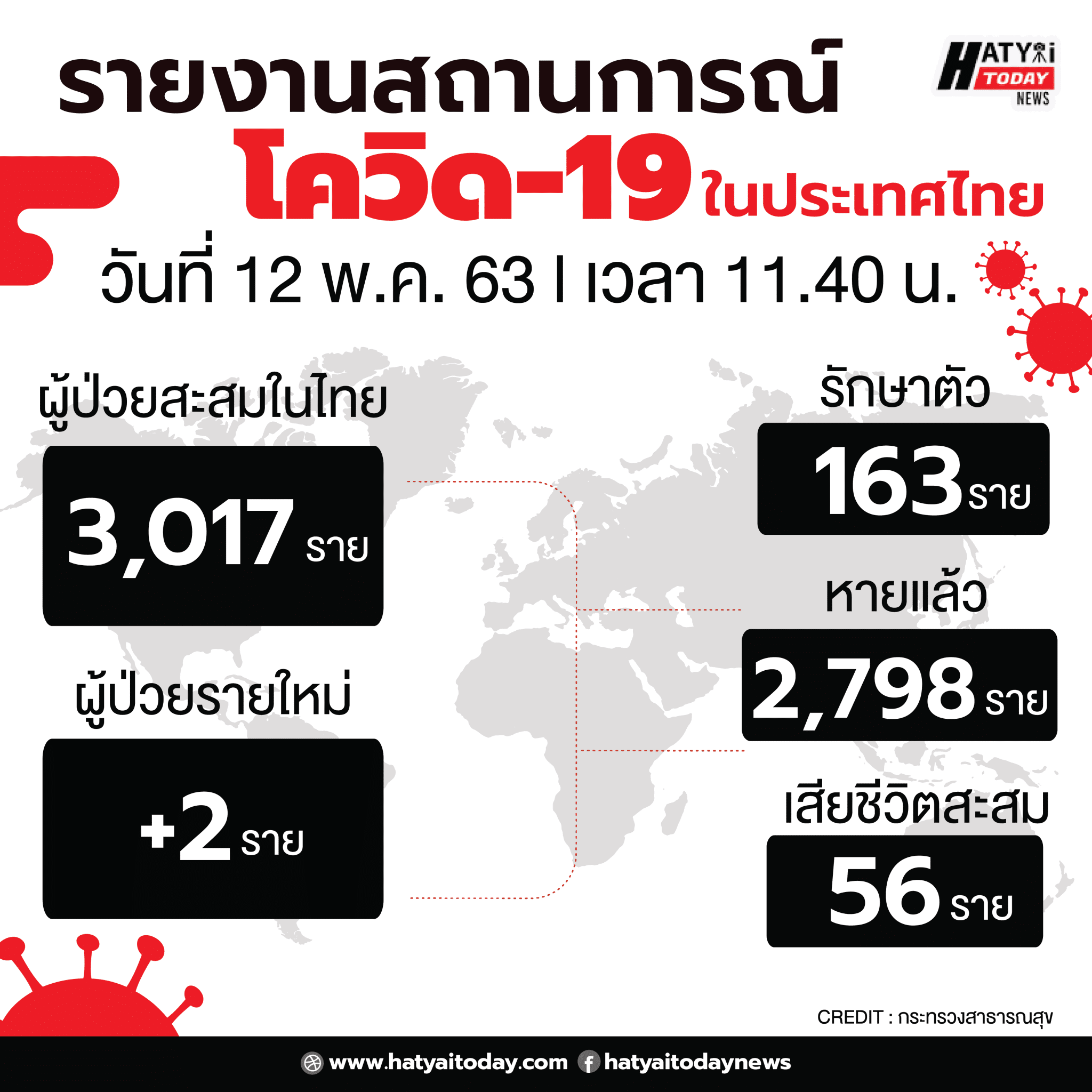 รายงานไวรัส1 01 7 HATYAITODAY