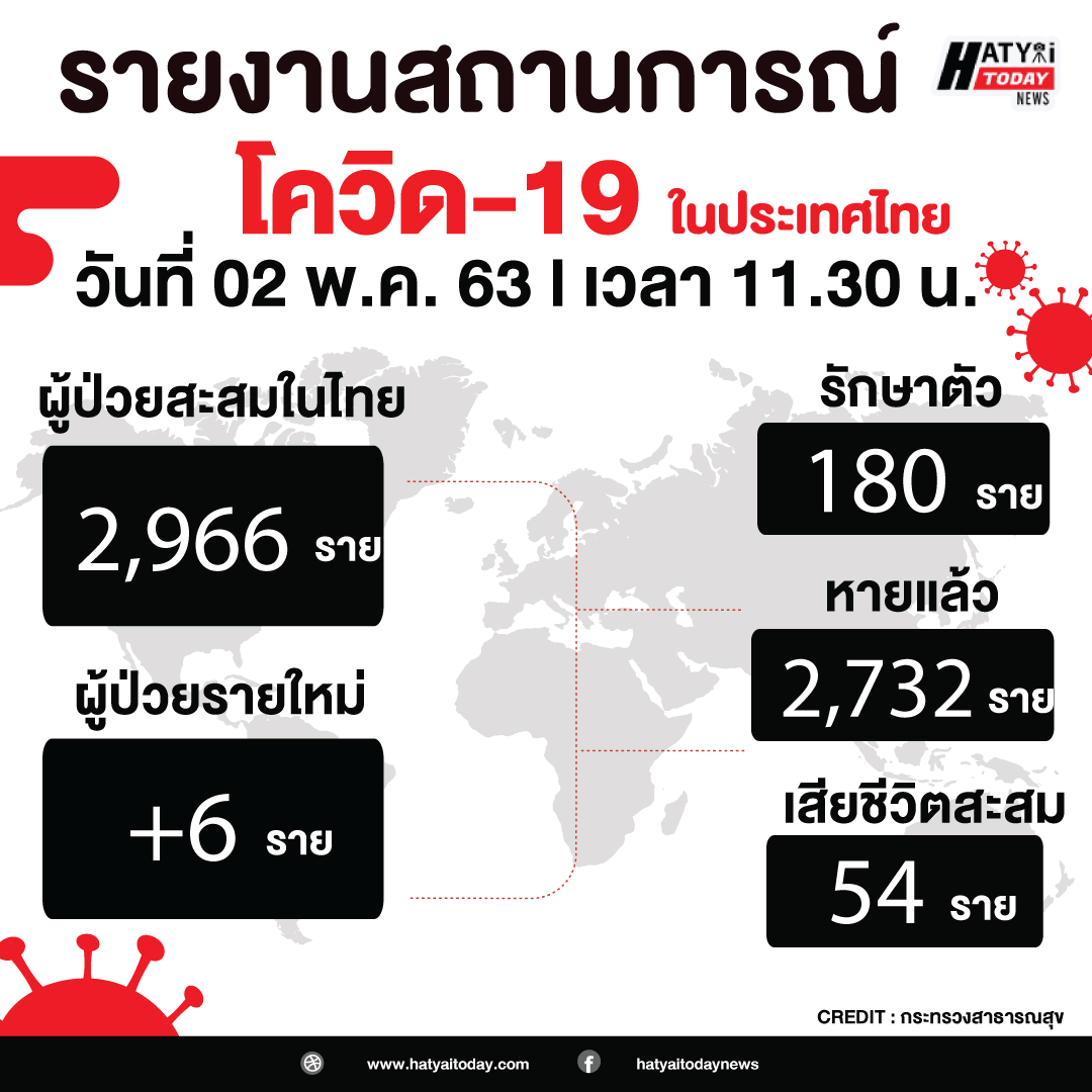 สถานการณ์ โควิด-19 วันที่ 2 พ.ค. 2563  ติดเชื้อสะสม 2,966 ราย เสียชีวิตสะสม 54 ราย